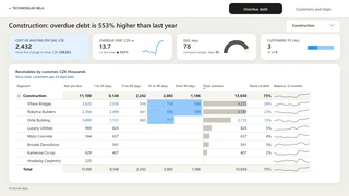Power BI report example Technosklad Bela, industry: Finance