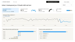 Ukázka Power BI reportu Strojírny Hradnov, obor: Výroba